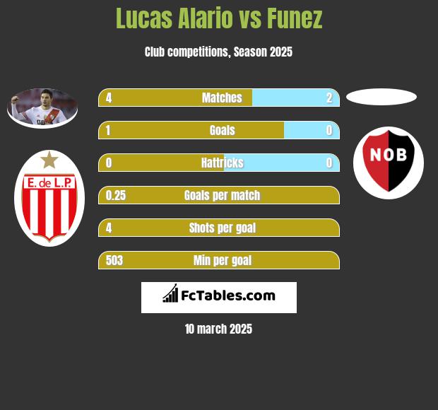 Lucas Alario vs Funez h2h player stats