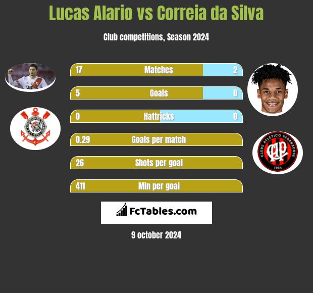 Lucas Alario vs Correia da Silva h2h player stats