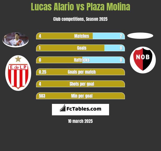 Lucas Alario vs Plaza Molina h2h player stats