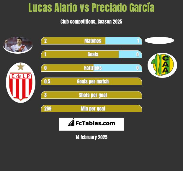 Lucas Alario vs Preciado García h2h player stats