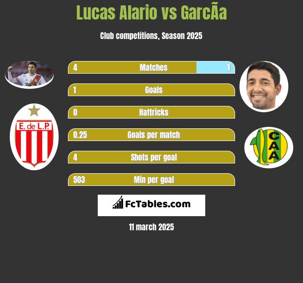 Lucas Alario vs GarcÃ­a h2h player stats