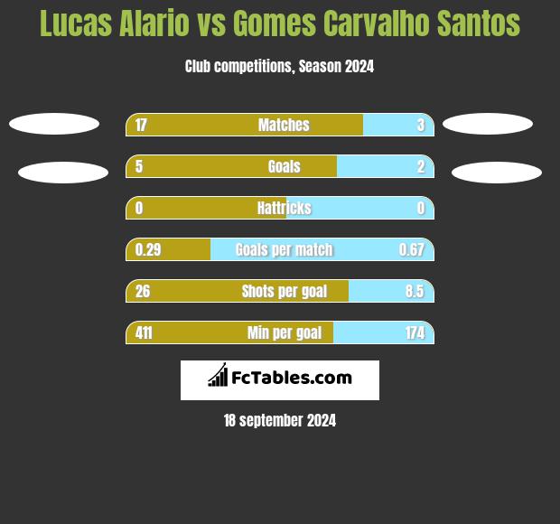 Lucas Alario vs Gomes Carvalho Santos h2h player stats