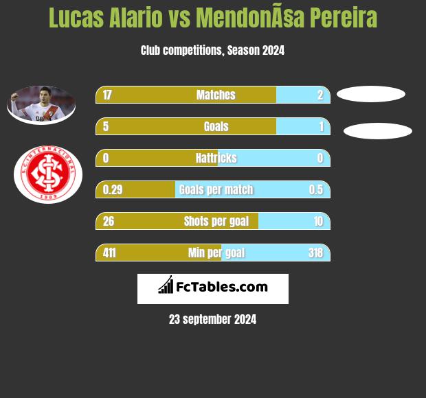 Lucas Alario vs MendonÃ§a Pereira h2h player stats