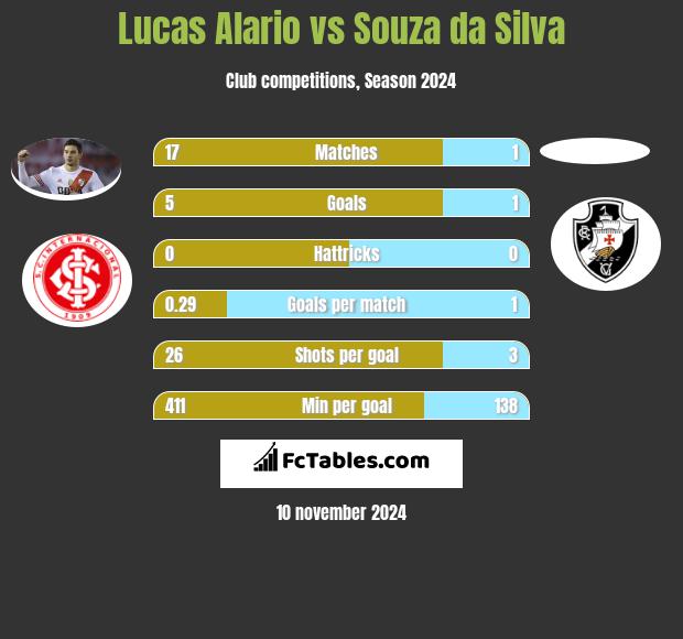 Lucas Alario vs Souza da Silva h2h player stats