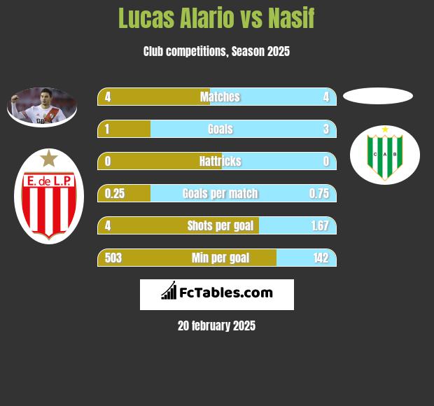 Lucas Alario vs Nasif h2h player stats