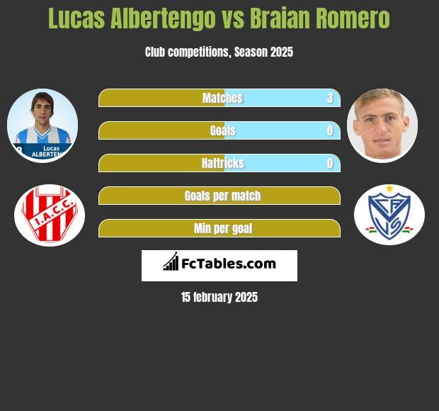 Lucas Albertengo vs Braian Romero h2h player stats