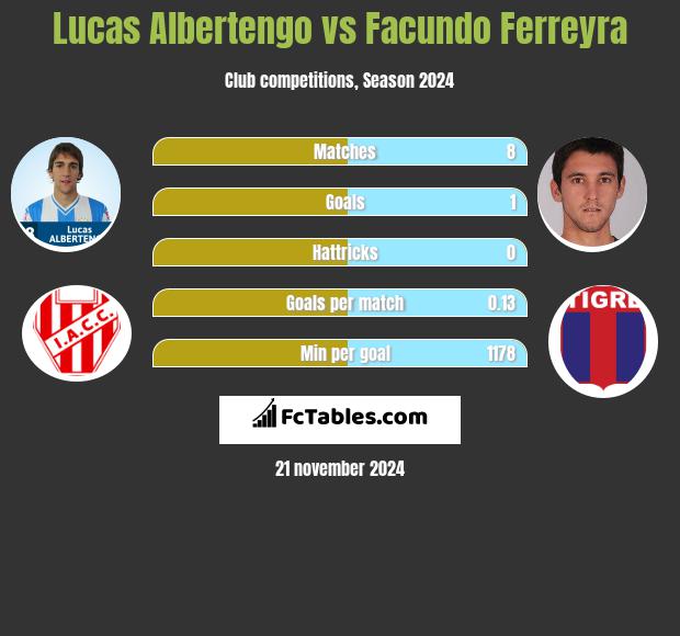 Lucas Albertengo vs Facundo Ferreyra h2h player stats