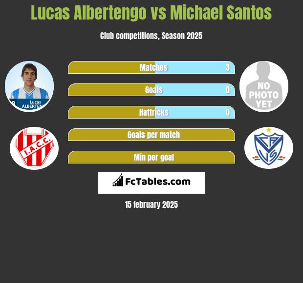 Lucas Albertengo vs Michael Santos h2h player stats