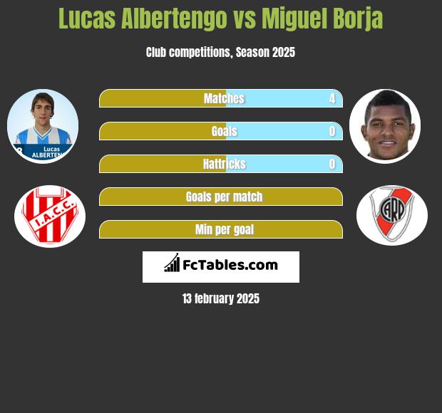 Lucas Albertengo vs Miguel Borja h2h player stats