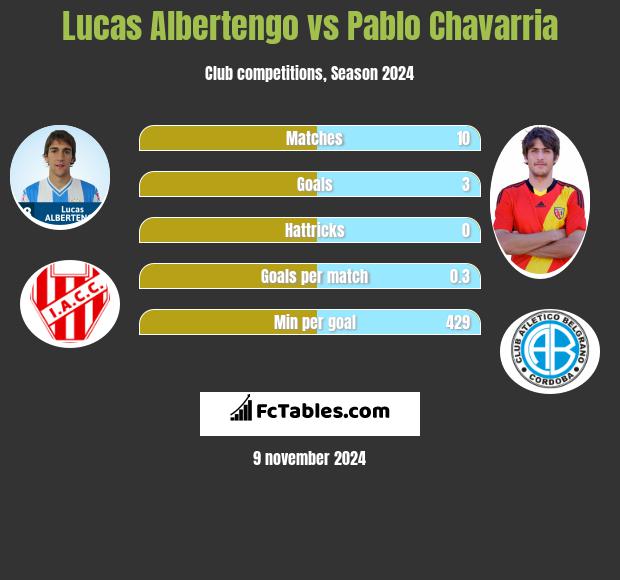 Lucas Albertengo vs Pablo Chavarria h2h player stats