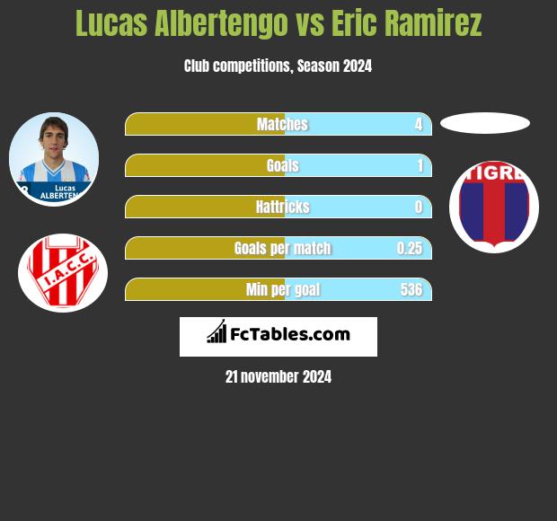 Lucas Albertengo vs Eric Ramirez h2h player stats