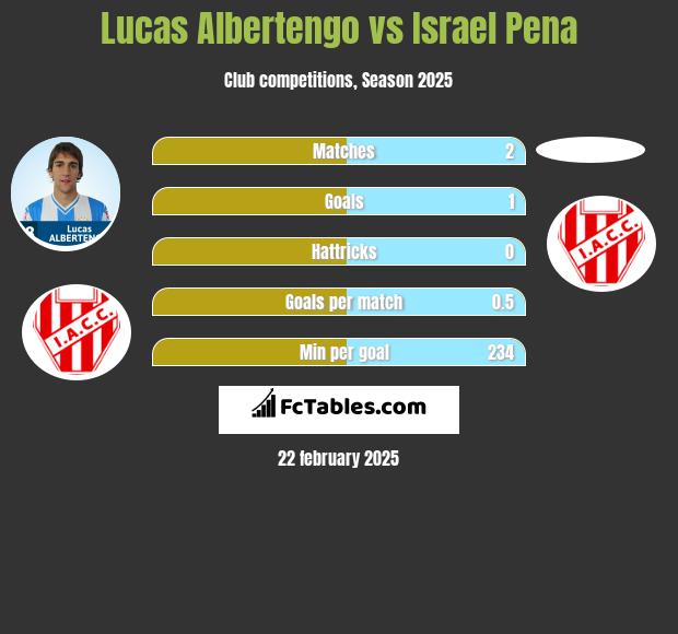 Lucas Albertengo vs Israel Pena h2h player stats