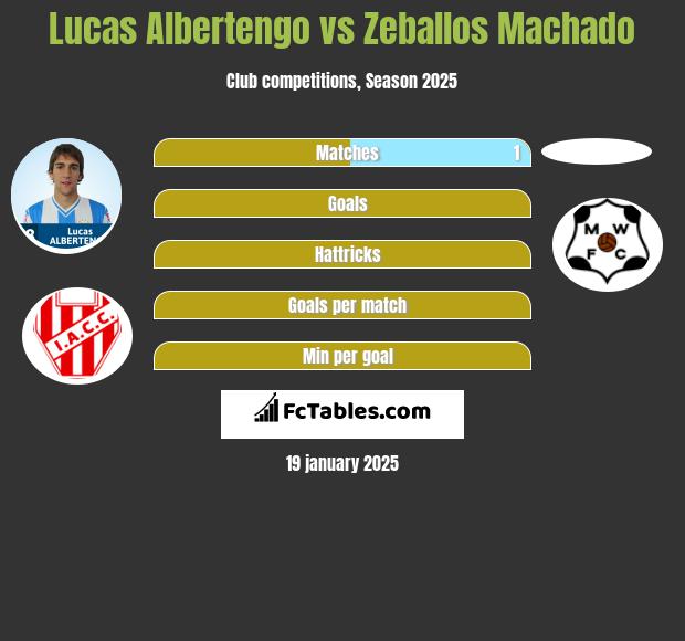 Lucas Albertengo vs Zeballos Machado h2h player stats