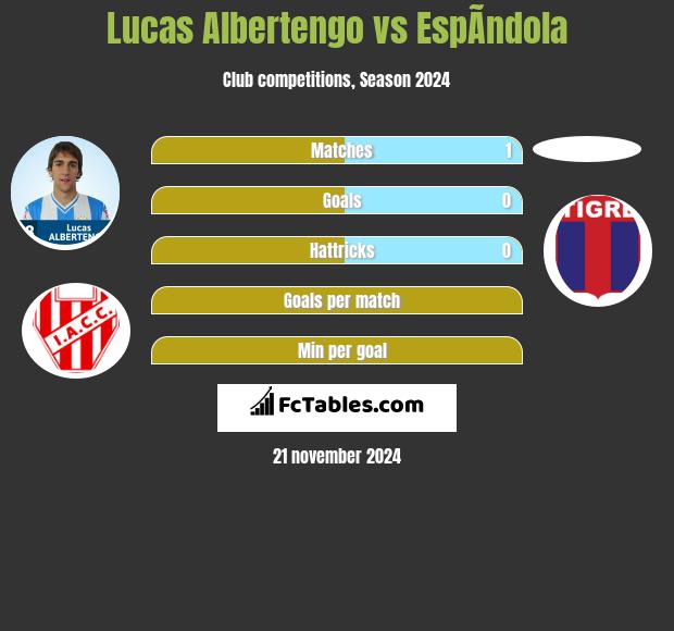 Lucas Albertengo vs EspÃ­ndola h2h player stats