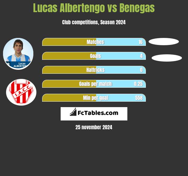 Lucas Albertengo vs Benegas h2h player stats