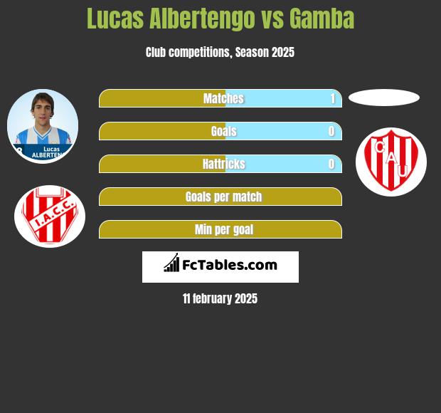 Lucas Albertengo vs Gamba h2h player stats