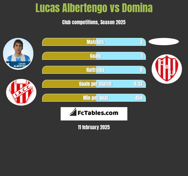 Lucas Albertengo vs Domina h2h player stats