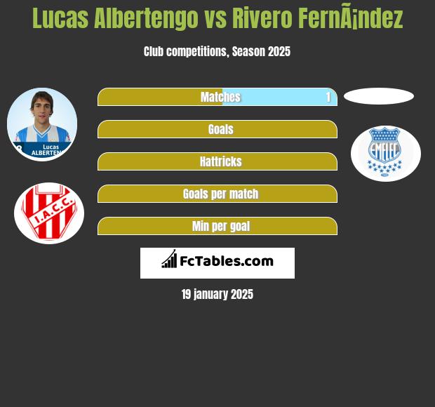 Lucas Albertengo vs Rivero FernÃ¡ndez h2h player stats