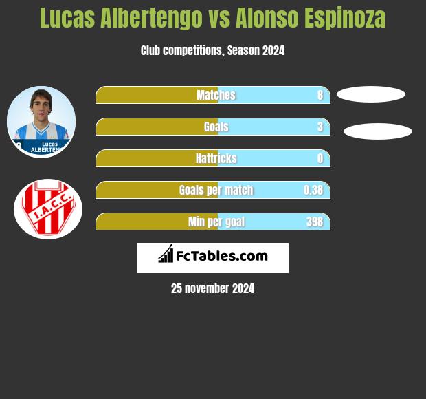 Lucas Albertengo vs Alonso Espinoza h2h player stats