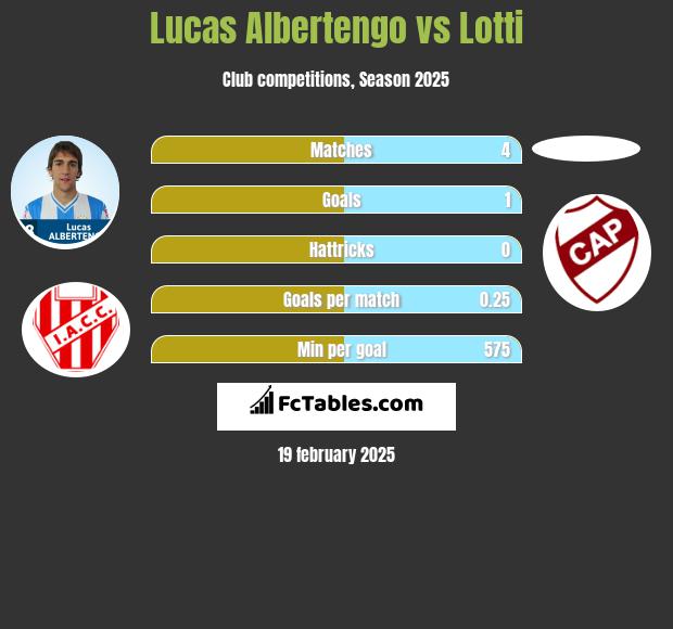 Lucas Albertengo vs Lotti h2h player stats