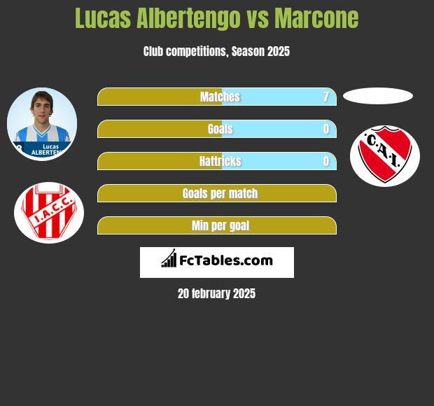 Lucas Albertengo vs Marcone h2h player stats