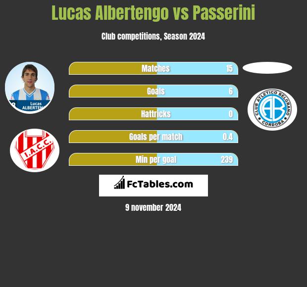 Lucas Albertengo vs Passerini h2h player stats