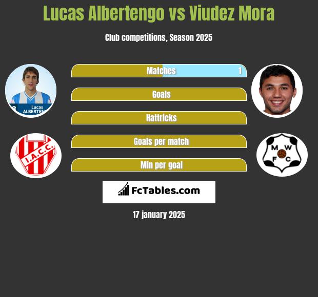 Lucas Albertengo vs Viudez Mora h2h player stats