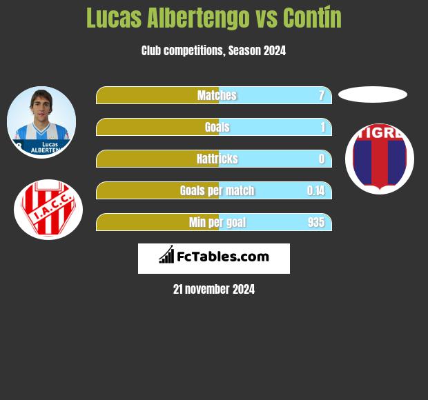 Lucas Albertengo vs Contín h2h player stats