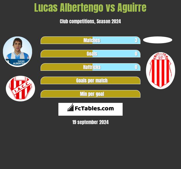 Lucas Albertengo vs Aguirre h2h player stats