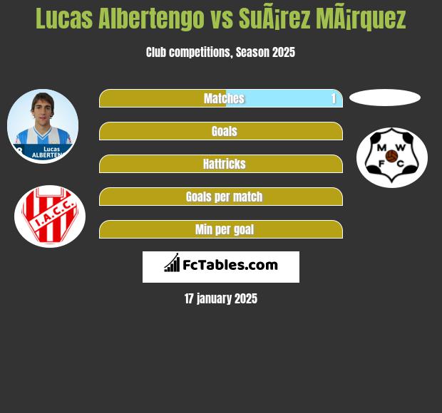 Lucas Albertengo vs SuÃ¡rez MÃ¡rquez h2h player stats