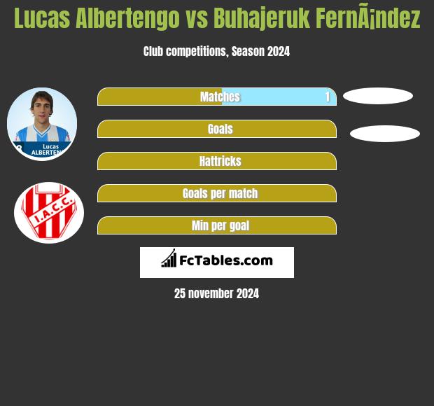 Lucas Albertengo vs Buhajeruk FernÃ¡ndez h2h player stats