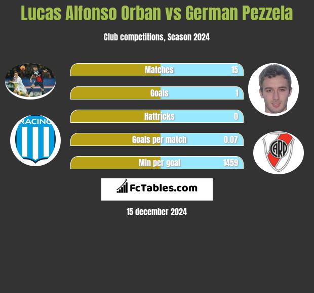 Lucas Alfonso Orban vs German Pezzela h2h player stats