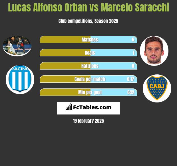 Lucas Alfonso Orban vs Marcelo Saracchi h2h player stats