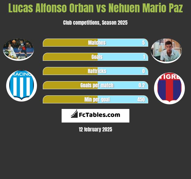 Lucas Alfonso Orban vs Nehuen Mario Paz h2h player stats