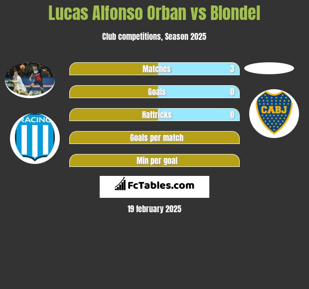 Lucas Alfonso Orban vs Blondel h2h player stats