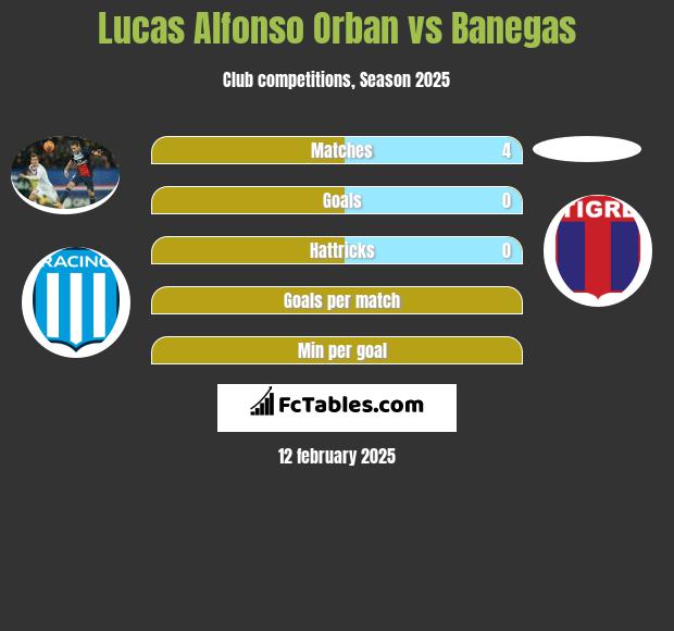 Lucas Alfonso Orban vs Banegas h2h player stats