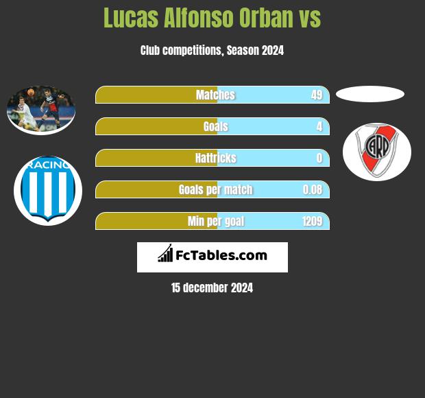 Lucas Alfonso Orban vs  h2h player stats