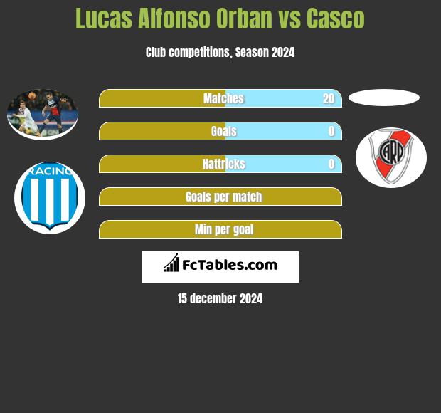 Lucas Alfonso Orban vs Casco h2h player stats