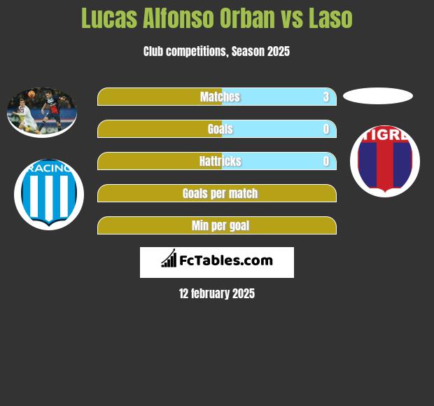 Lucas Alfonso Orban vs Laso h2h player stats