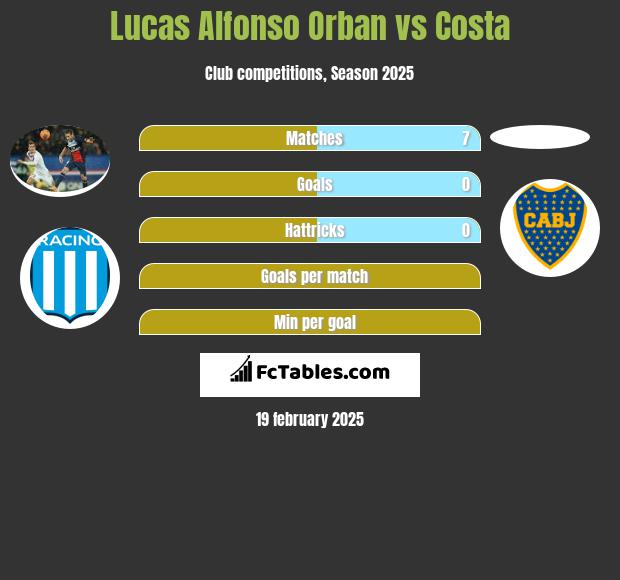 Lucas Alfonso Orban vs Costa h2h player stats