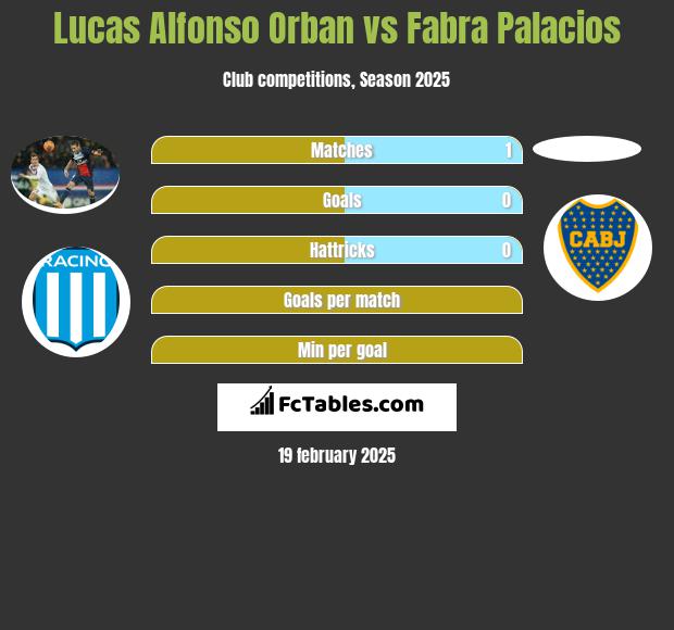 Lucas Alfonso Orban vs Fabra Palacios h2h player stats