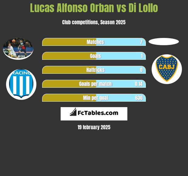 Lucas Alfonso Orban vs Di Lollo h2h player stats