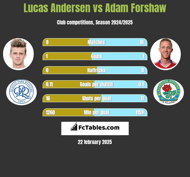 Lucas Andersen vs Adam Forshaw h2h player stats