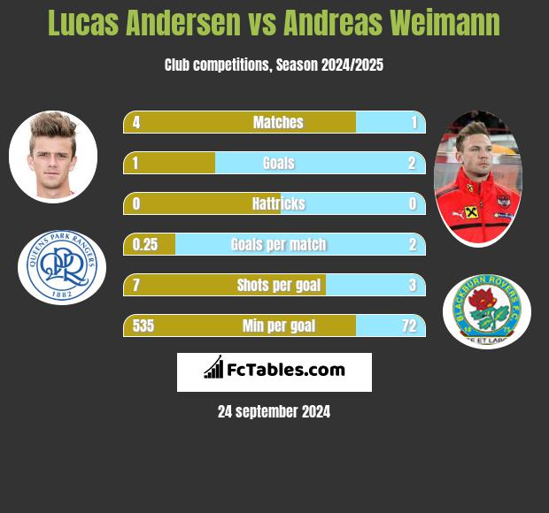 Lucas Andersen vs Andreas Weimann h2h player stats