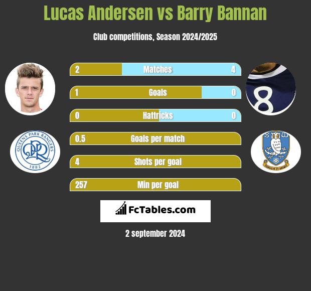 Lucas Andersen vs Barry Bannan h2h player stats