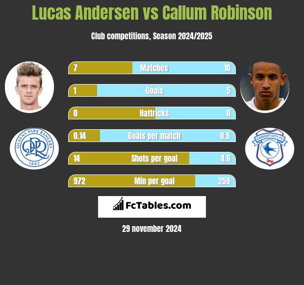 Lucas Andersen vs Callum Robinson h2h player stats