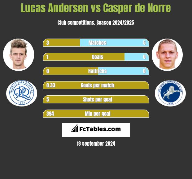 Lucas Andersen vs Casper de Norre h2h player stats