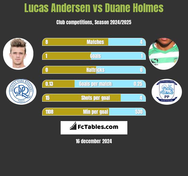 Lucas Andersen vs Duane Holmes h2h player stats