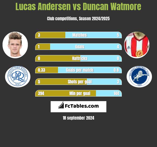 Lucas Andersen vs Duncan Watmore h2h player stats