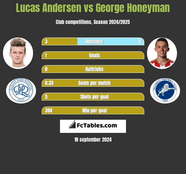 Lucas Andersen vs George Honeyman h2h player stats